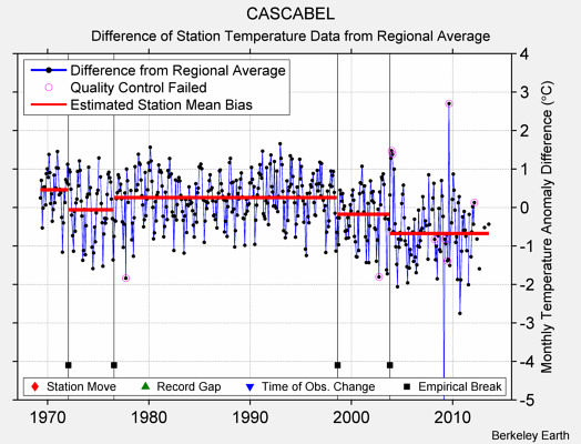 CASCABEL difference from regional expectation