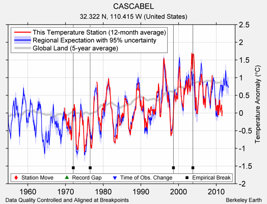 CASCABEL comparison to regional expectation