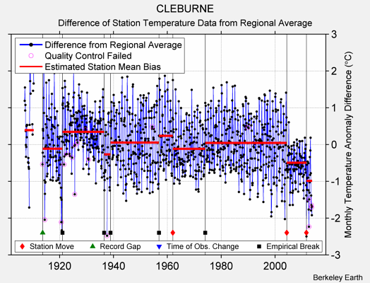 CLEBURNE difference from regional expectation