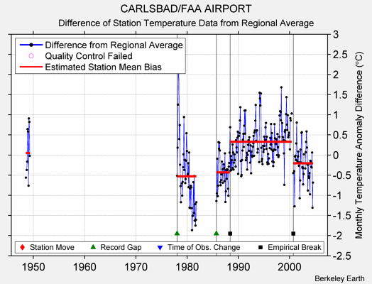 CARLSBAD/FAA AIRPORT difference from regional expectation