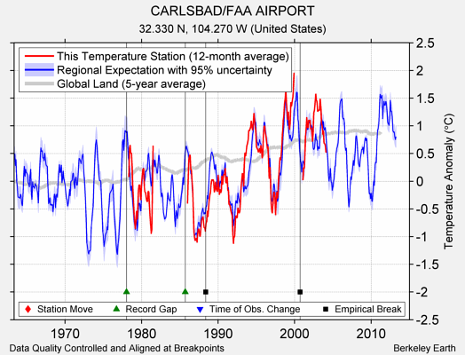 CARLSBAD/FAA AIRPORT comparison to regional expectation