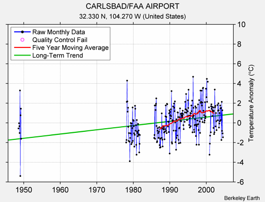 CARLSBAD/FAA AIRPORT Raw Mean Temperature