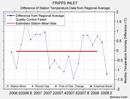 FRIPPS INLET difference from regional expectation