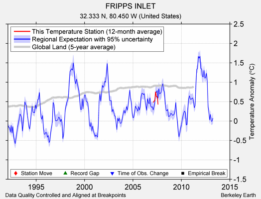 FRIPPS INLET comparison to regional expectation