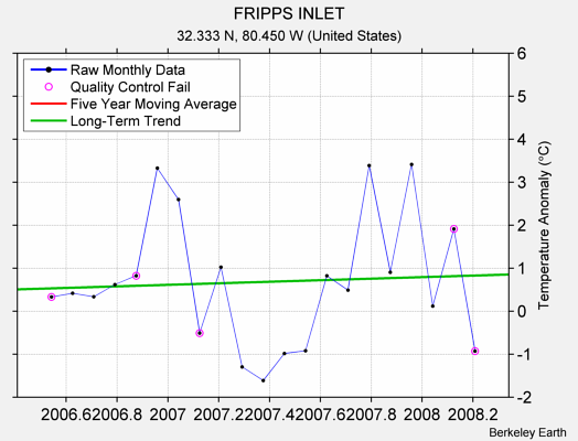 FRIPPS INLET Raw Mean Temperature