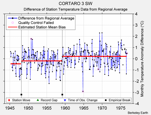 CORTARO 3 SW difference from regional expectation