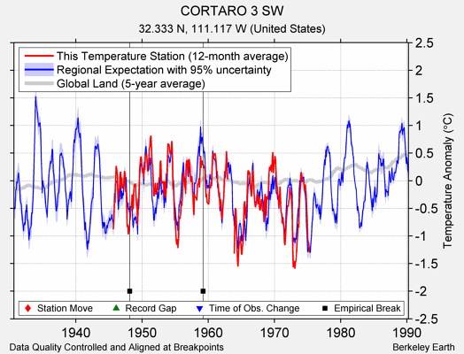 CORTARO 3 SW comparison to regional expectation