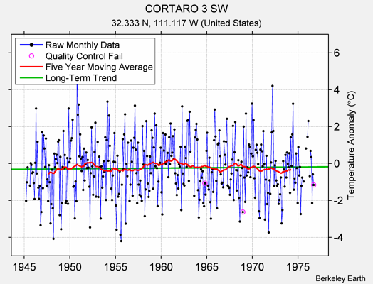 CORTARO 3 SW Raw Mean Temperature