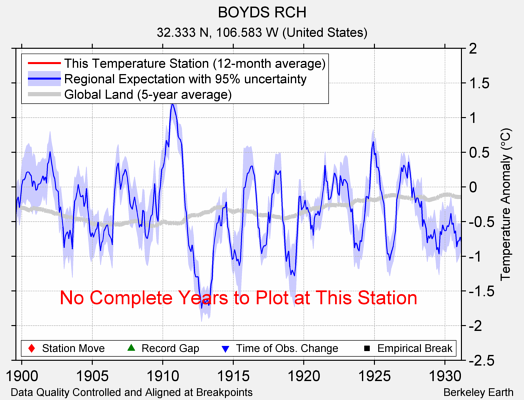 BOYDS RCH comparison to regional expectation