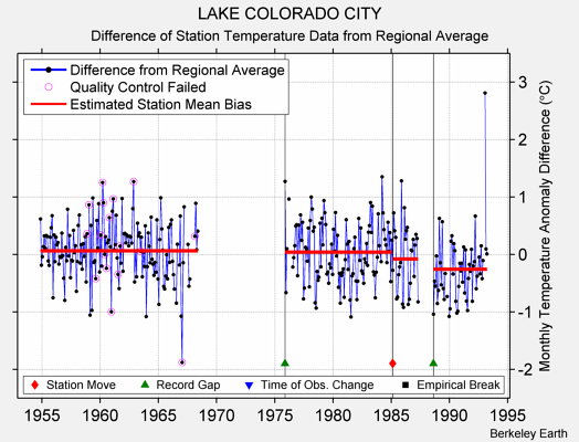 LAKE COLORADO CITY difference from regional expectation