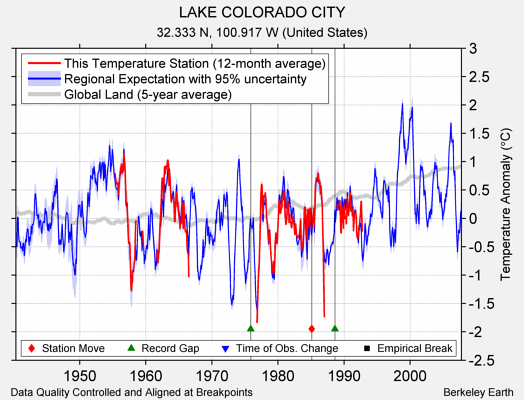 LAKE COLORADO CITY comparison to regional expectation