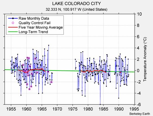 LAKE COLORADO CITY Raw Mean Temperature