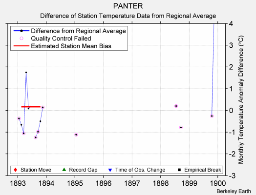 PANTER difference from regional expectation