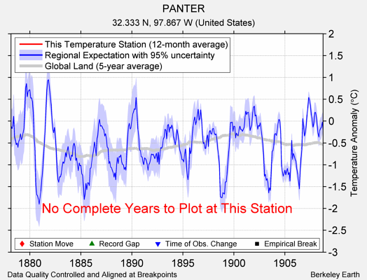 PANTER comparison to regional expectation