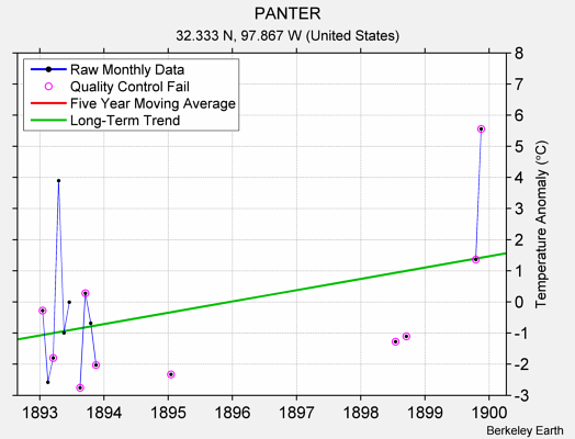 PANTER Raw Mean Temperature