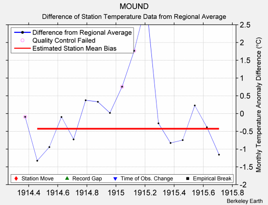 MOUND difference from regional expectation