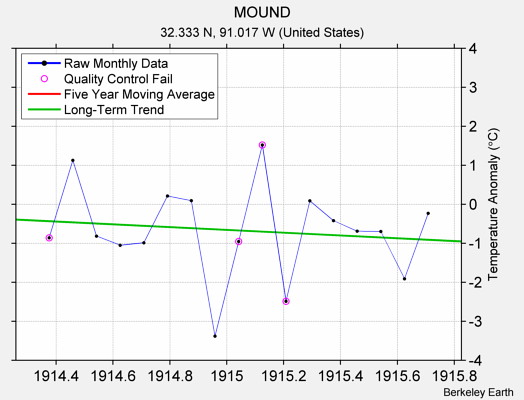 MOUND Raw Mean Temperature