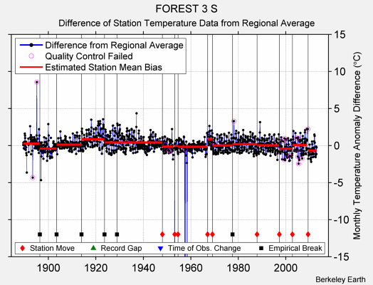 FOREST 3 S difference from regional expectation