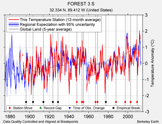 FOREST 3 S comparison to regional expectation