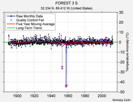 FOREST 3 S Raw Mean Temperature