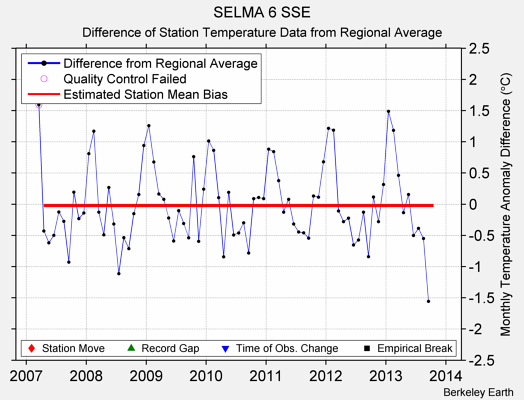 SELMA 6 SSE difference from regional expectation