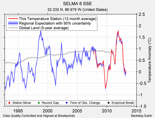 SELMA 6 SSE comparison to regional expectation