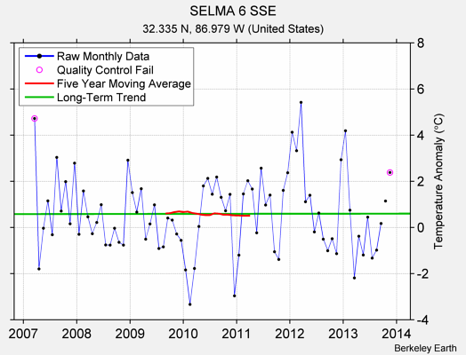 SELMA 6 SSE Raw Mean Temperature