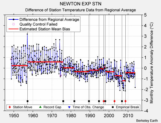 NEWTON EXP STN difference from regional expectation