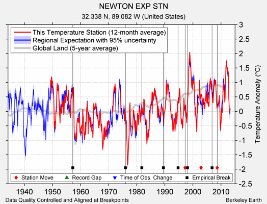 NEWTON EXP STN comparison to regional expectation