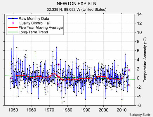 NEWTON EXP STN Raw Mean Temperature