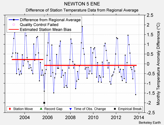 NEWTON 5 ENE difference from regional expectation