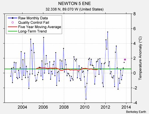 NEWTON 5 ENE Raw Mean Temperature