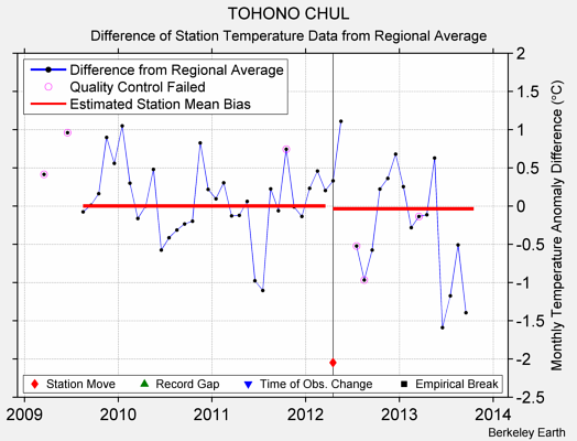 TOHONO CHUL difference from regional expectation