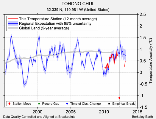 TOHONO CHUL comparison to regional expectation