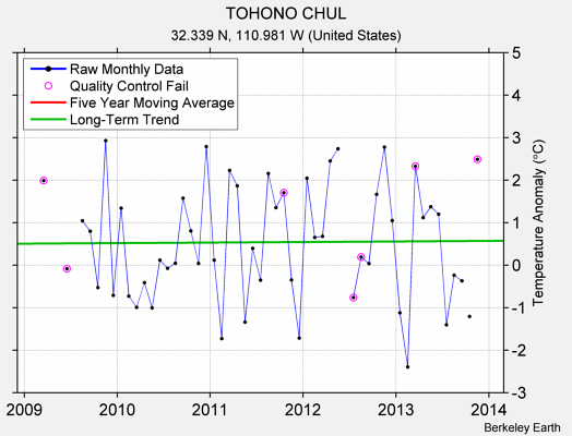 TOHONO CHUL Raw Mean Temperature