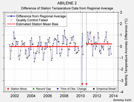 ABILENE 2 difference from regional expectation