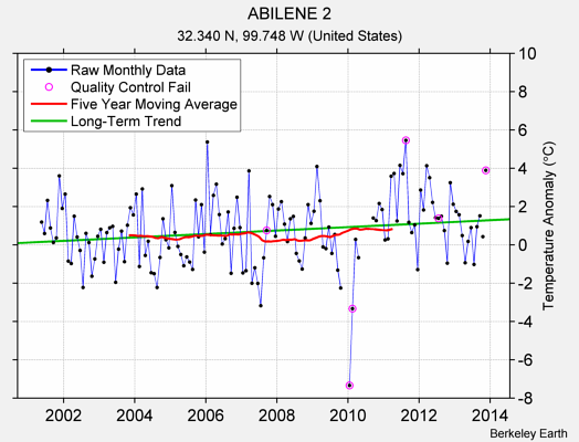 ABILENE 2 Raw Mean Temperature