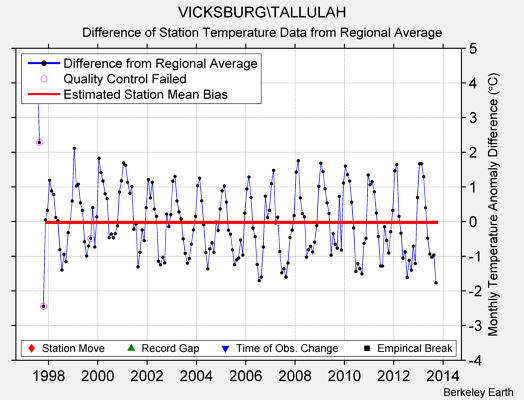 VICKSBURG\TALLULAH difference from regional expectation