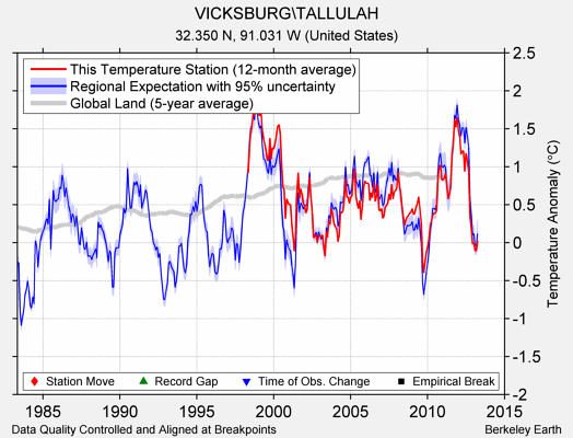 VICKSBURG\TALLULAH comparison to regional expectation