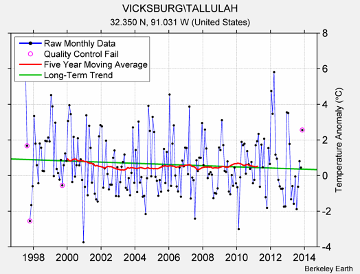 VICKSBURG\TALLULAH Raw Mean Temperature