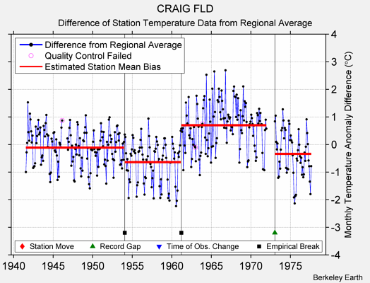 CRAIG FLD difference from regional expectation