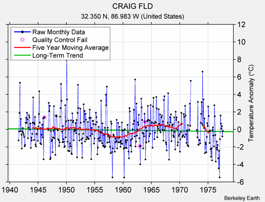 CRAIG FLD Raw Mean Temperature