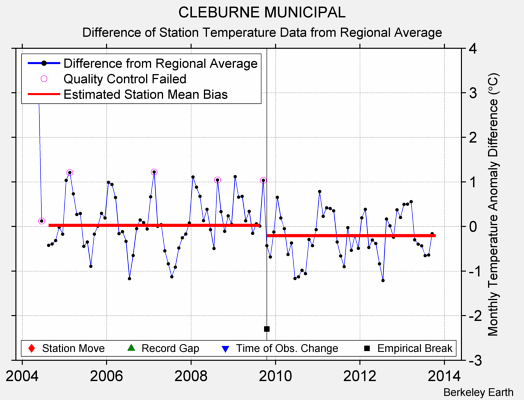 CLEBURNE MUNICIPAL difference from regional expectation