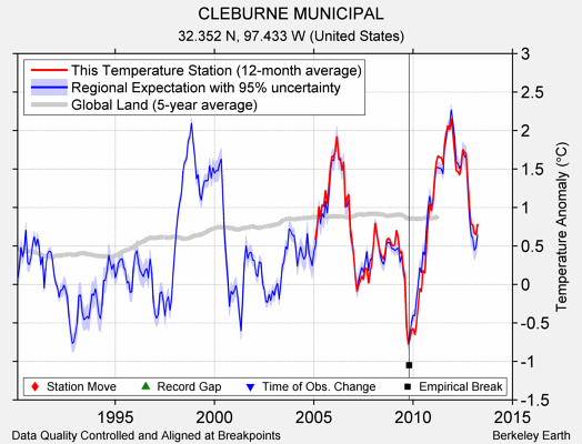 CLEBURNE MUNICIPAL comparison to regional expectation