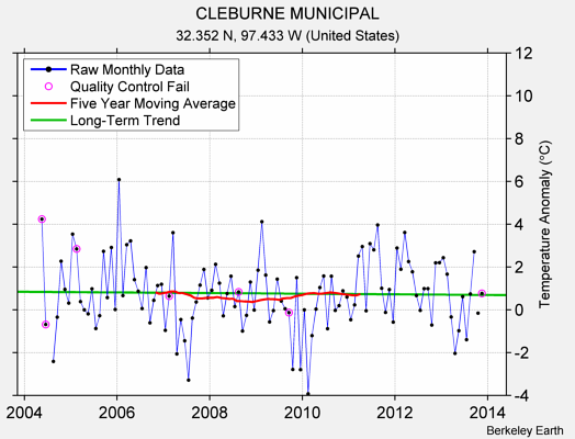 CLEBURNE MUNICIPAL Raw Mean Temperature