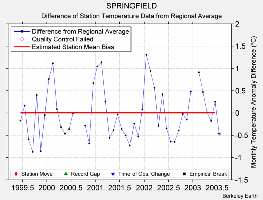 SPRINGFIELD difference from regional expectation