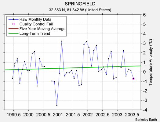 SPRINGFIELD Raw Mean Temperature