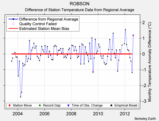 ROBSON difference from regional expectation