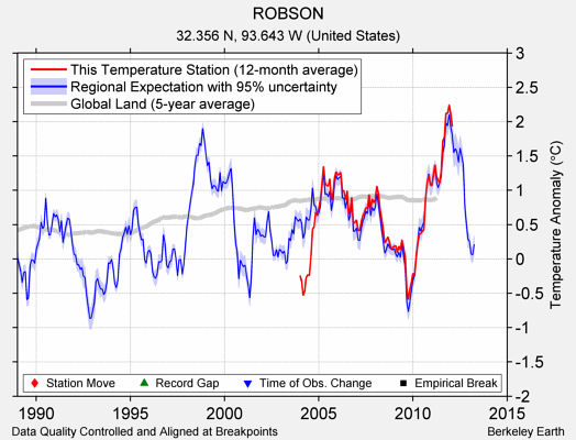 ROBSON comparison to regional expectation