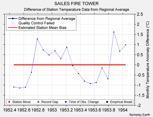 SAILES FIRE TOWER difference from regional expectation